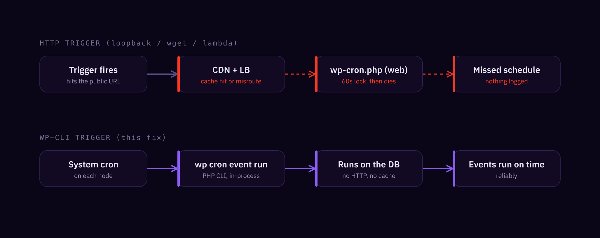 Two ways to trigger cron, and why the HTTP one keeps missing