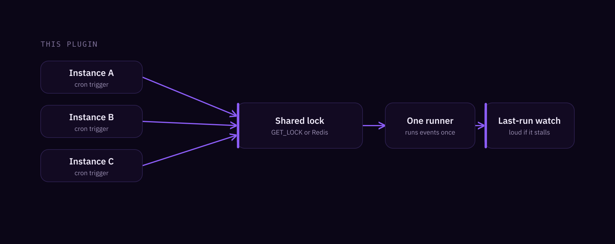 One runner, elected by a shared lock